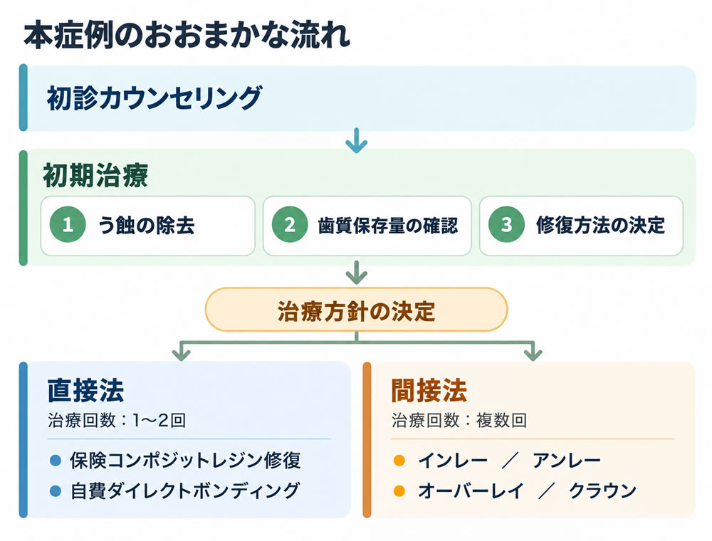 本症例のおおまかな流れ
